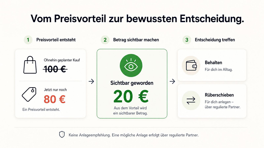 Schaubild: Vom Preisvorteil zur bewussten Entscheidung – ein Betrag wird sichtbar und bekommt eine Stelle.